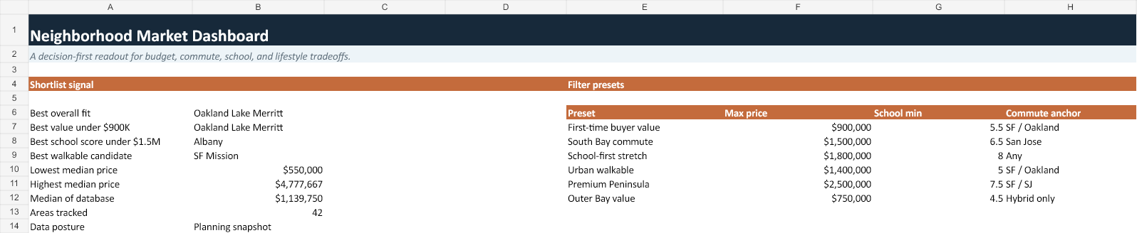 Neighborhood deep-dive database preview